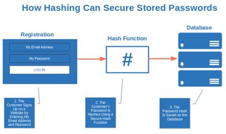 How is using HMAC more secure than general hashing?