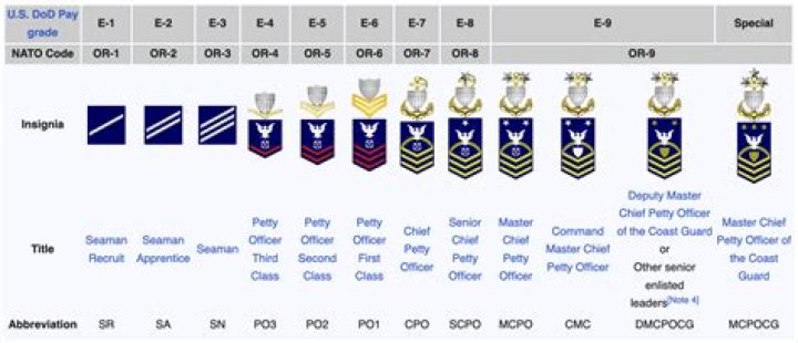 How long do Coast Guard officers serve?