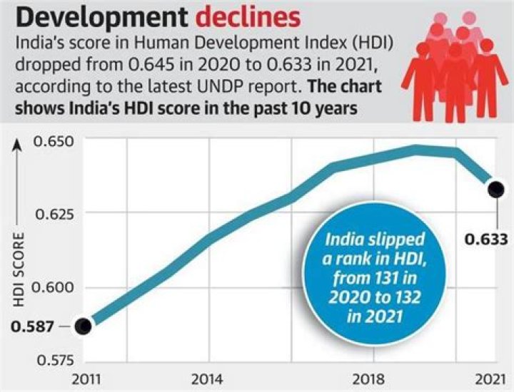 What is the HDI rank of India in 2009?